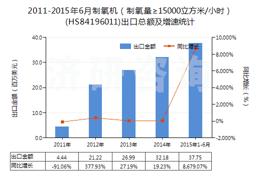 2011-2015年6月制氧機(jī)(制氧量≥15000立方米/小時)(HS84196011)出口總額及增速統(tǒng)計 2011-2015年6月制氧機(jī)(制氧量≥15000立方米/小時)(HS84196011)出口總額及增速統(tǒng)計
